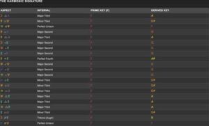 Oracle - Harmonic Signature table