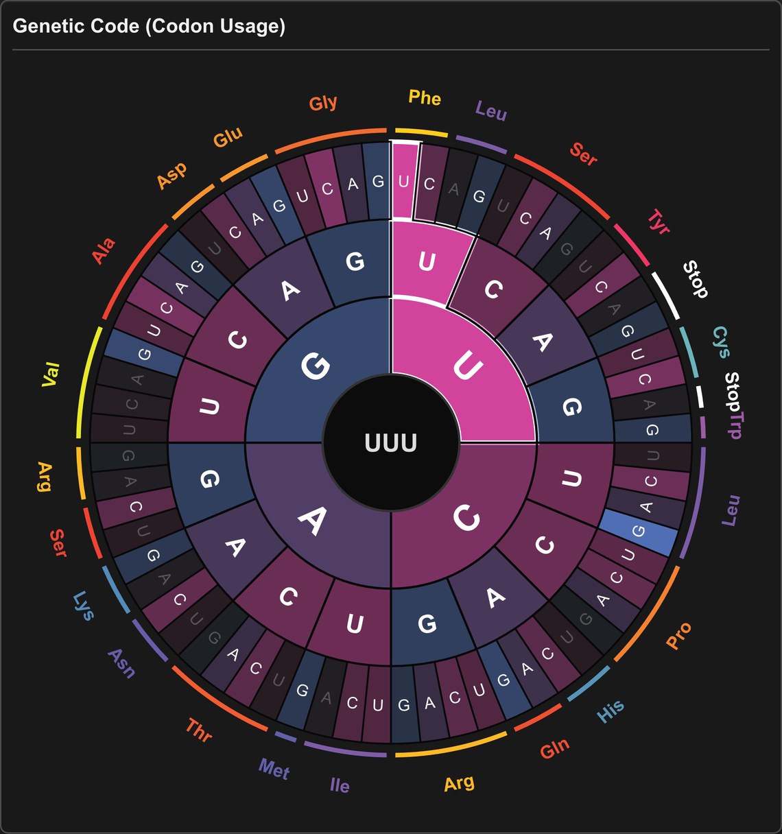 Icosmo Helix: the genetic code disk with codon usage and the amino acids in their Matrix colours