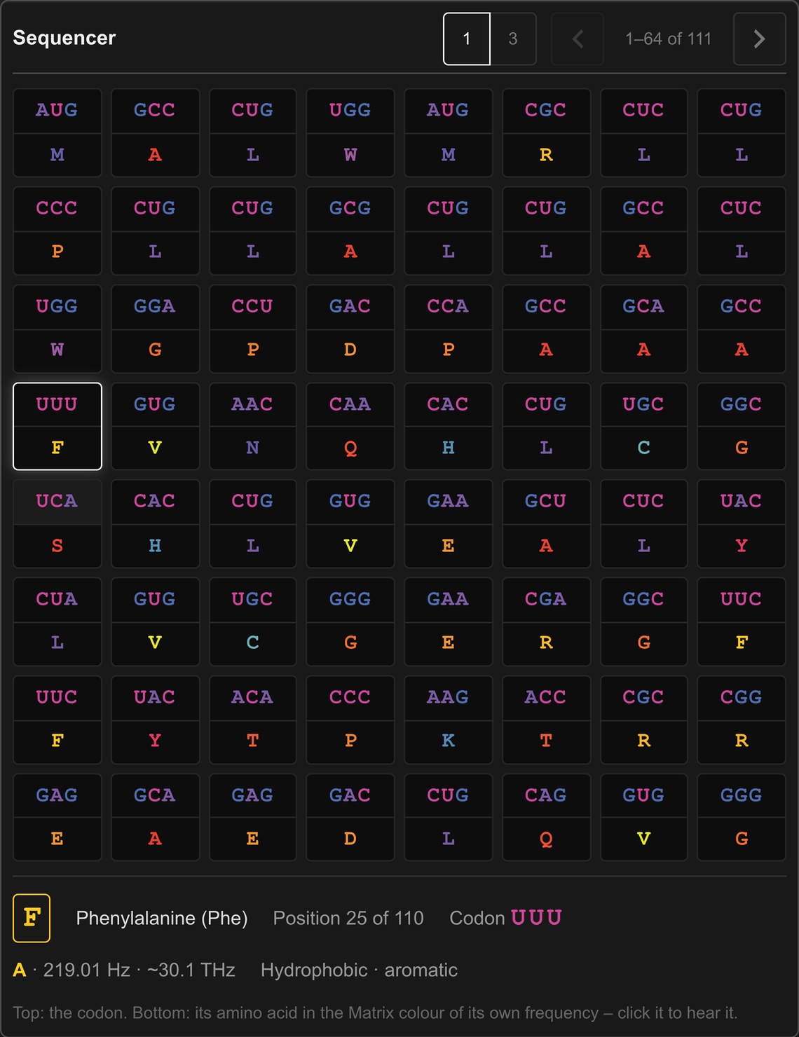 Icosmo Helix: the Sequencer with codons and their amino acids