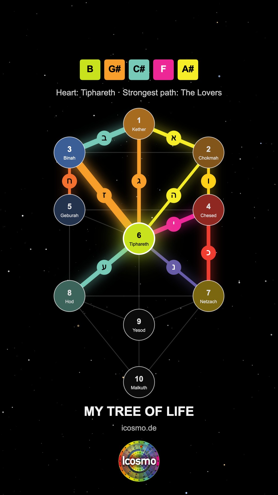 Icosmo Kabbalah: a frame of the Social Reel