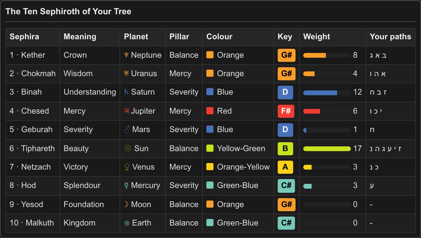 Icosmo Kabbalah: the table of the ten Sephiroth