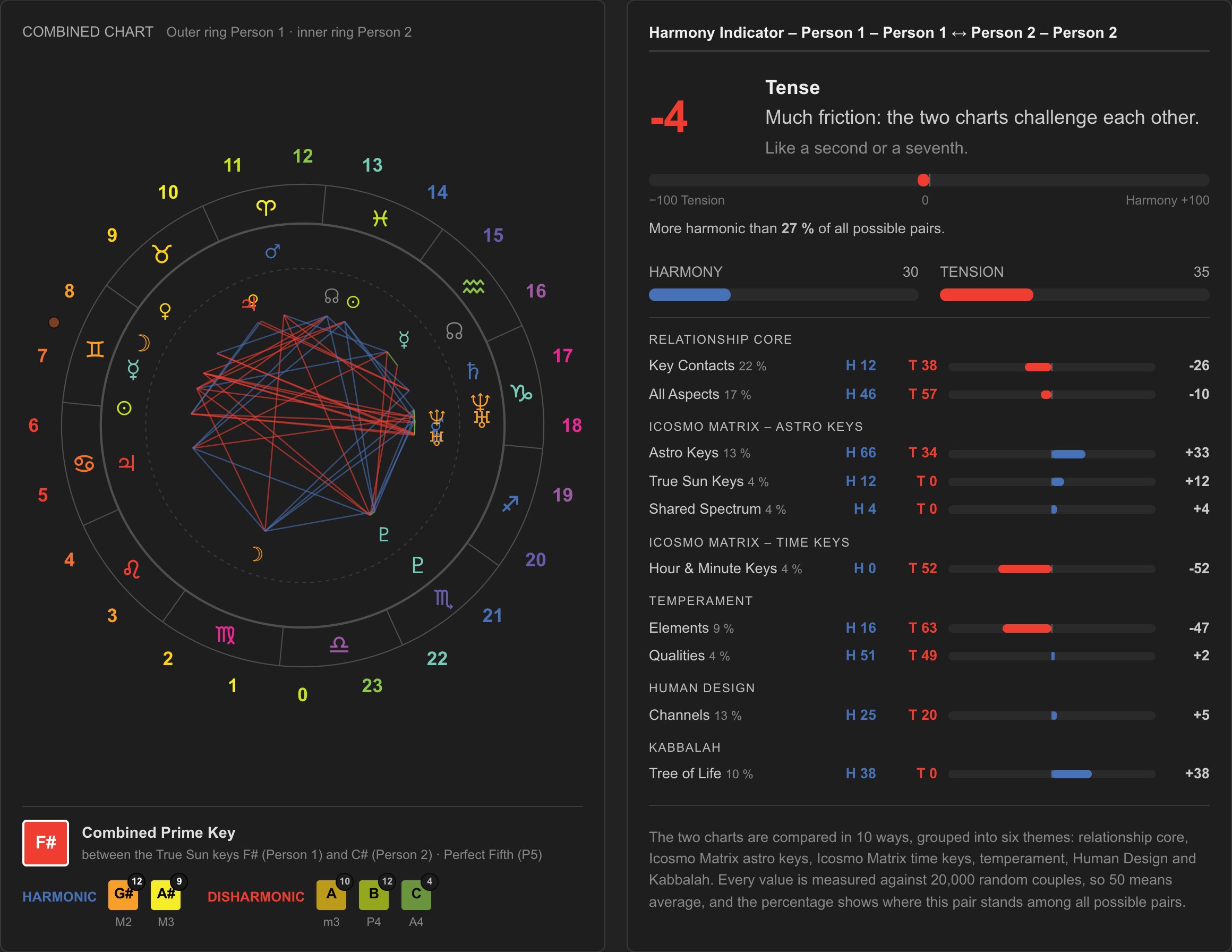 Icosmo Oracle: the Combined Chart with the combined prime key and the Harmony Indicator with its ten layers
