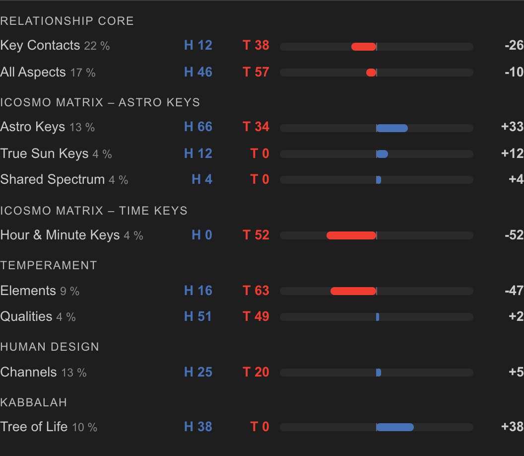 Icosmo Oracle: the ten layers of the Harmony Indicator in six groups